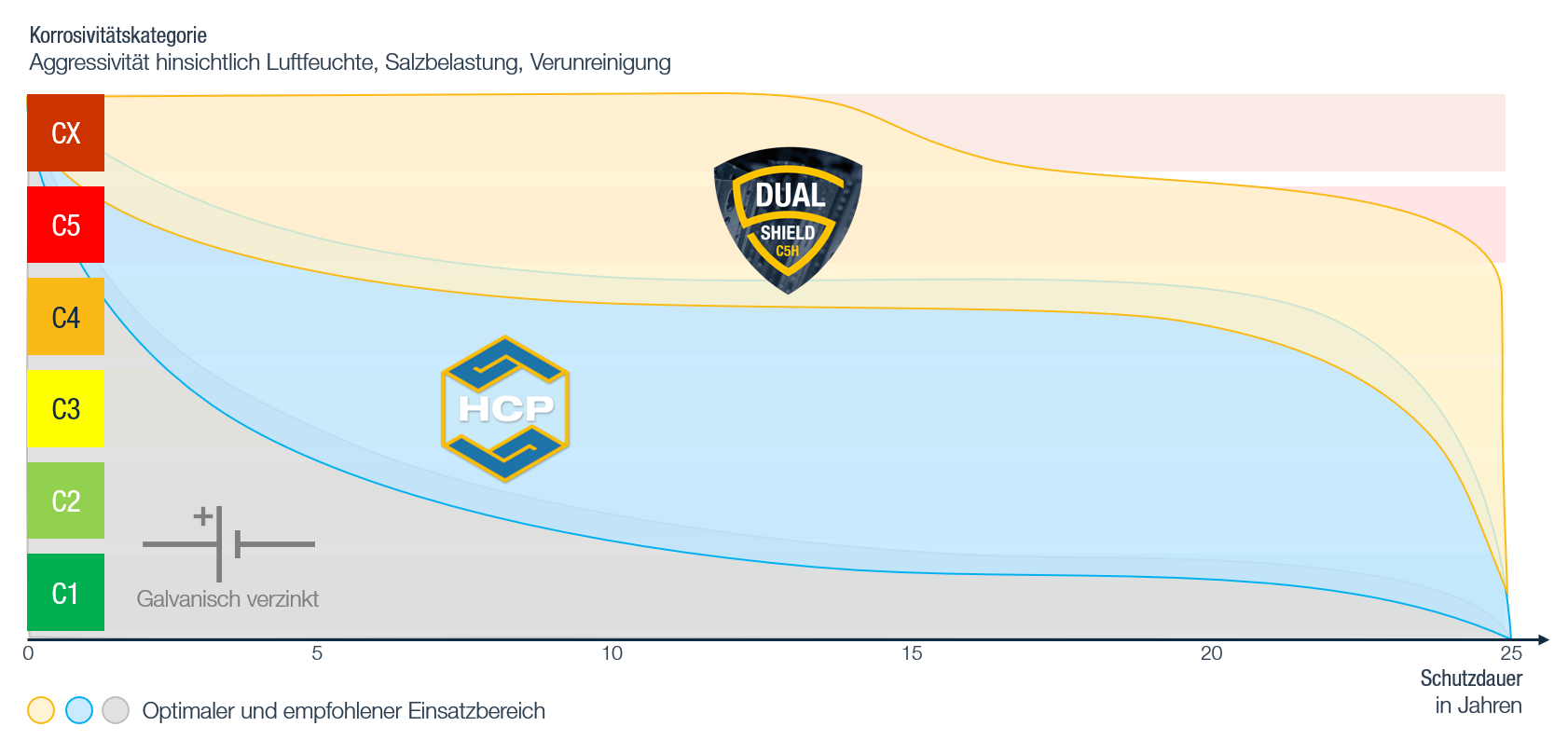diagramm_korrosivitaetskategorie-schutzdauer_galv-hcp-dualshield_SAT_2025-09-11