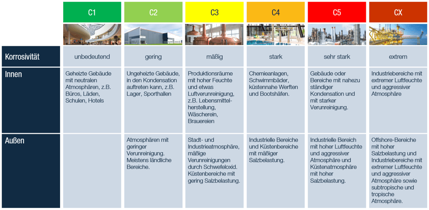 korrosivitaetskategorien_din-en-iso-12-44-1_c1-cx_2025-09-11_SAT